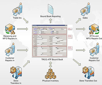 The Retail Computer Group's Electronic Bound Book Flow Chart